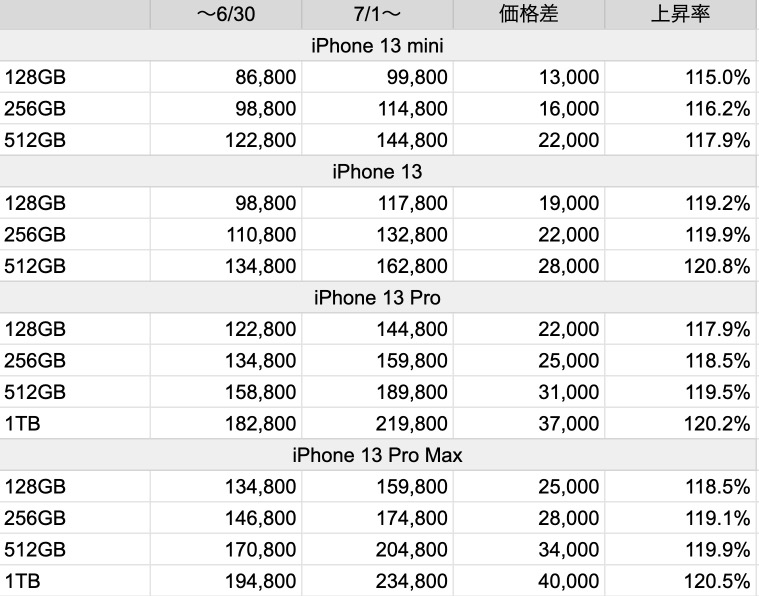 iPhone 2022年7月からの価格